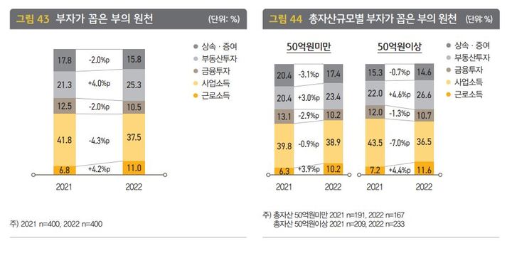 [한국의 부자]총자산 100억 넘어야 부자…원천은 '사업소득'