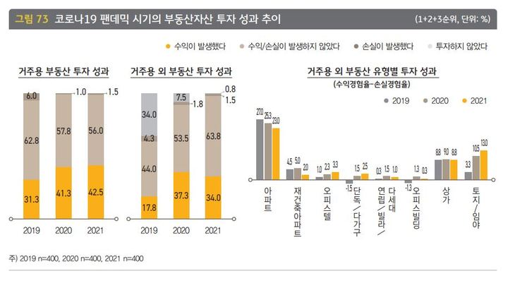 [한국의 부자]팬데믹 시기 금융자산 줄이고 부동산은 늘려