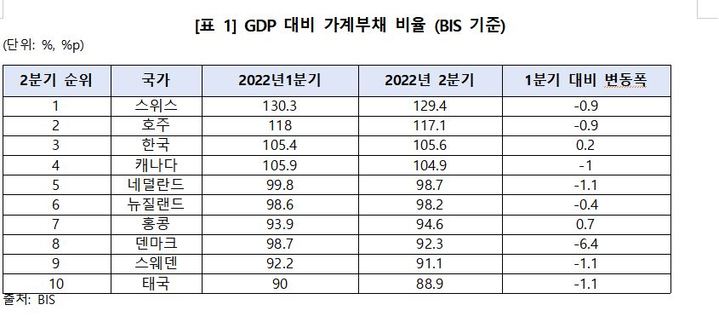 "韓 GDP 대비 가계부채 세계 3위…가계부채 여전히 심각"