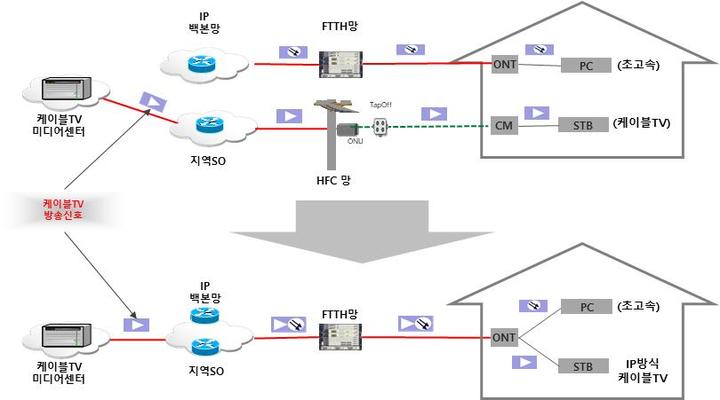 기술중립서비스 도입 시 케이블TV 서비스 제공 개념도. (사진=과학기술정보통신부 제공) *재판매 및 DB 금지