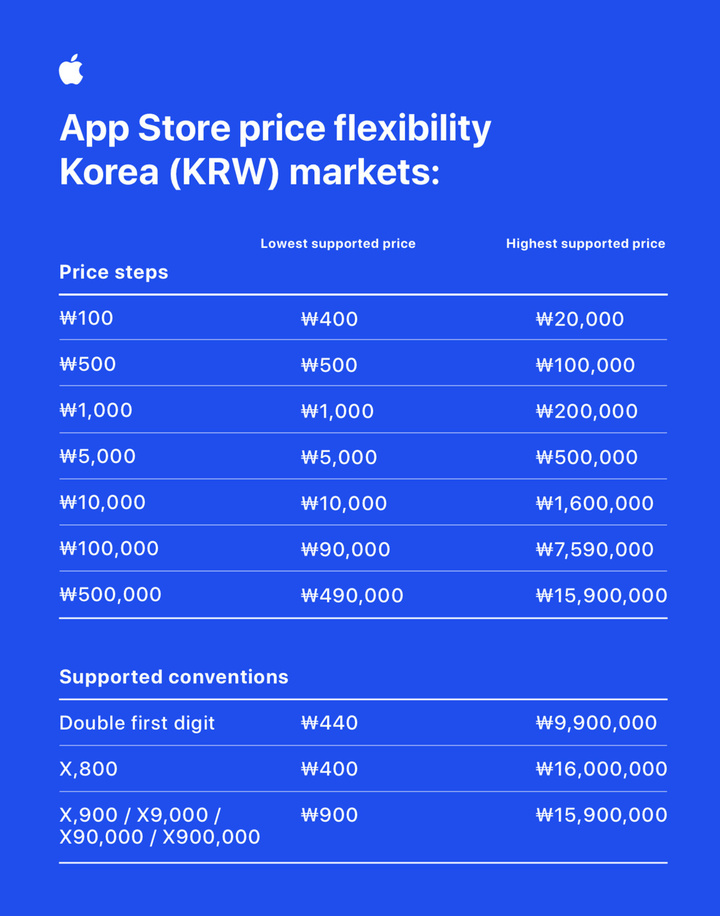 개편된 애플 앱스토어의 가격 정책 방식. (사진=애플 제공) *재판매 및 DB 금지