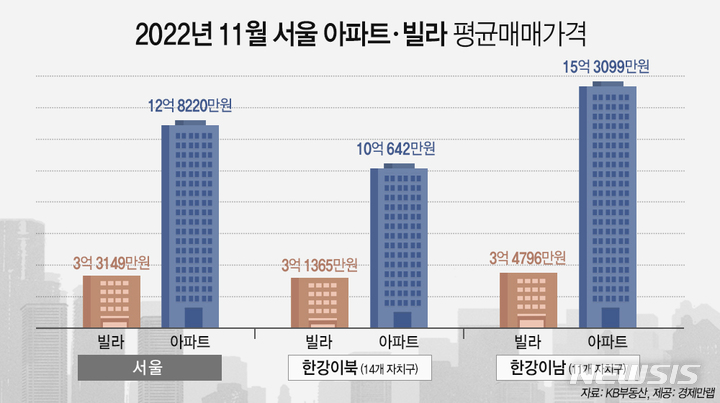 [서울=뉴시스] 서울 아파트·빌라 평균매매가격.