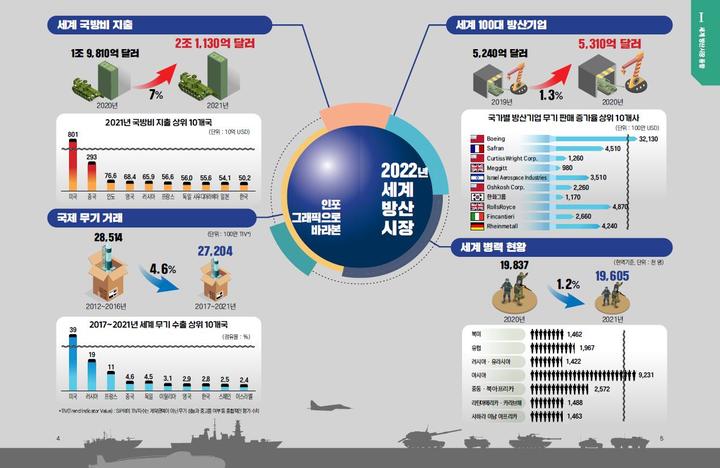 [서울=뉴시스] 국방기술진흥연구소는 국내 방위산업 수출에 기여할 수 있도록 '2022 세계 방산시장 연감'을 발간·배포했다고 9일 밝혔다. (사진=국기연) 2022.12.09. photo@newsis.com *재판매 및 DB 금지