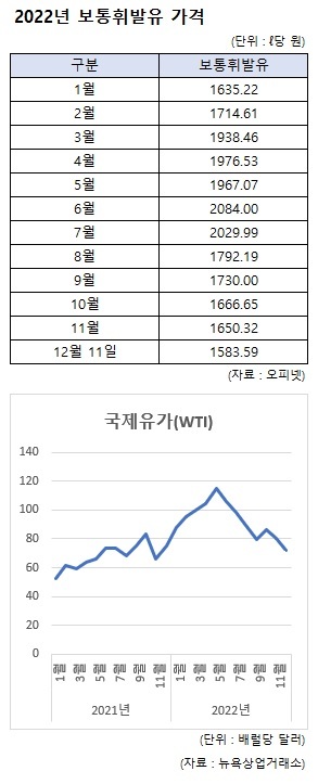 [겨울 기름값 어디로①]휘발유 1400원대 하락…더 떨어질까?