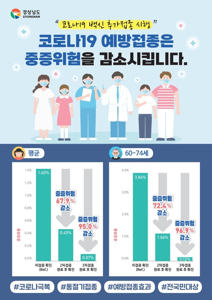 경남도, 동절기 코로나19 백신 추가접종 적극 권고