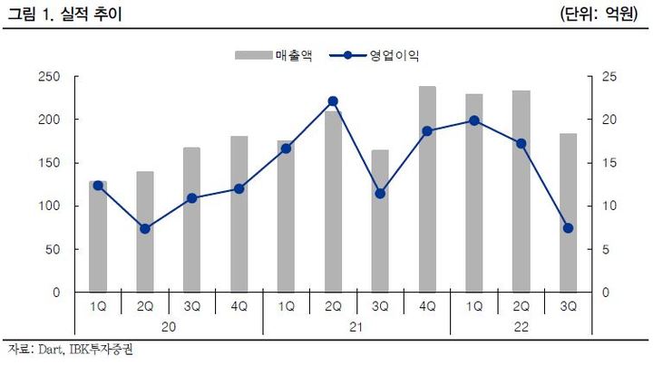 IBK證 "이랜시스, 4분기부터 이익률 정상화"