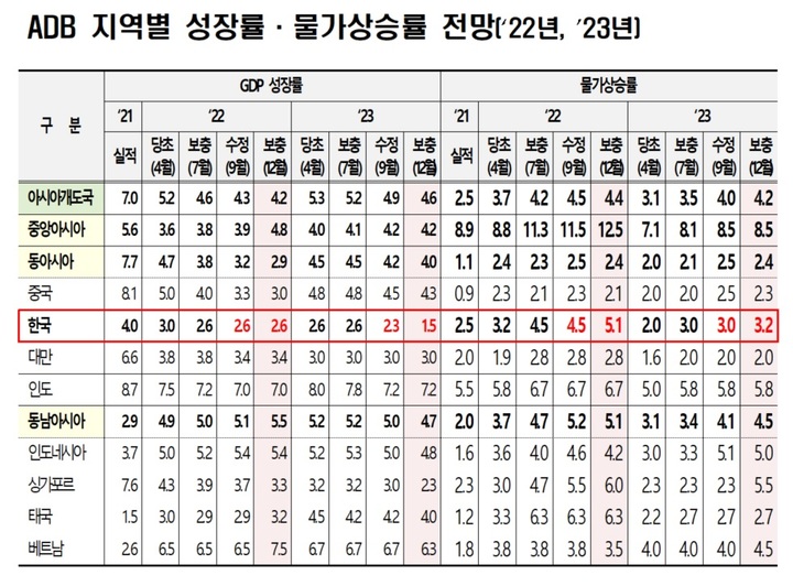 [세종=뉴시스] 아시아개발은행 성장률 전망. (자료=기획재정부 제공) *재판매 및 DB 금지