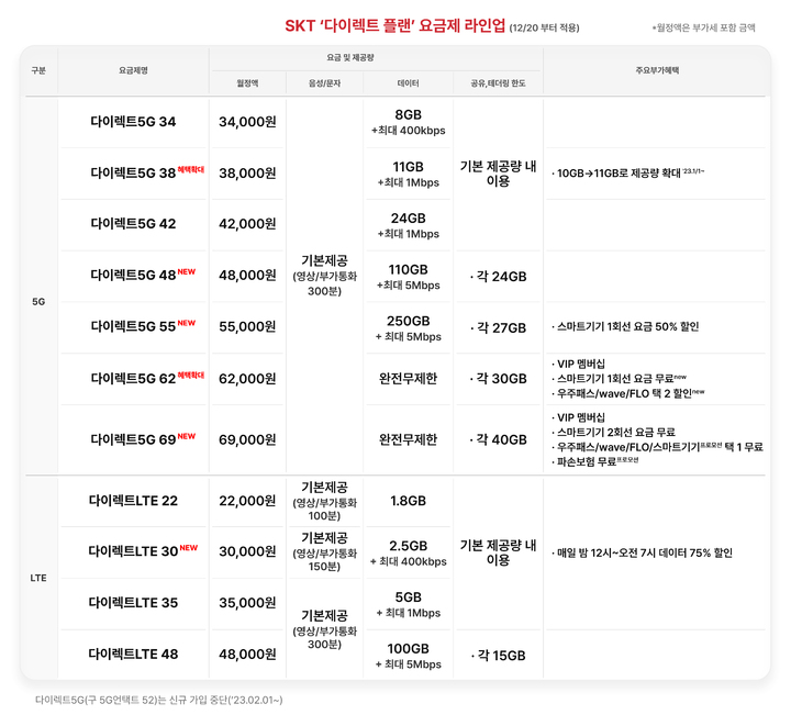 SKT 5G 요금제 다이렉트 플랜 가입 조건 요금제 개편 A to Z