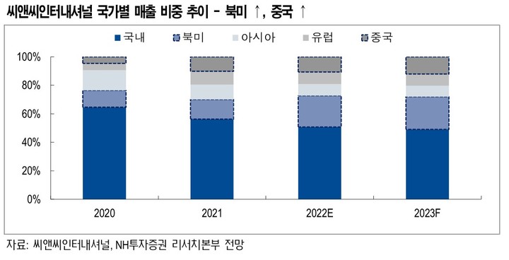 NH證 "씨앤씨인터내셔널, 3분기보다 좋은 매출 흐름 예상"