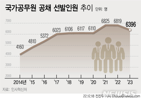 내년 국가공무원 6396명 선발한다…'데이터직' 첫 공채