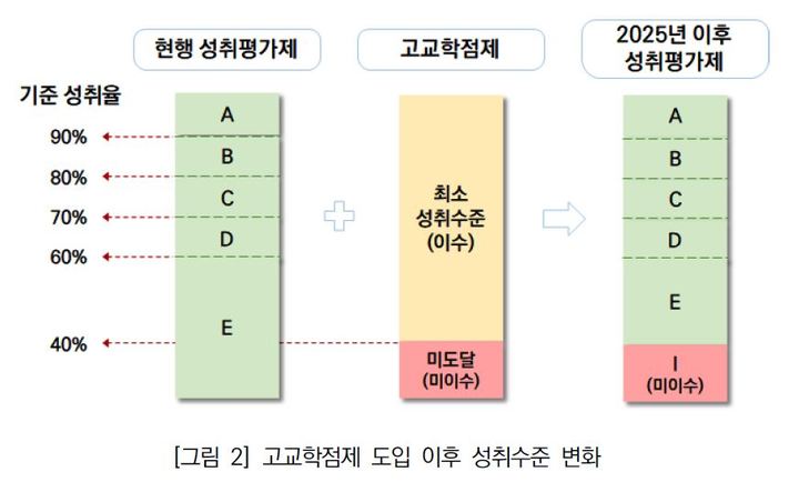 [서울=뉴시스]한국교육과정평가원 박혜영 연구책임자 등이 작성해 지난달 공개한 '고교학점제 도입에 따른 성취평가제 개선 방안' 이슈 페이퍼 중 고교학점제 도입 전후 성취평가제를 비교한 그림. (자료=한국교육과정평가원 제공. 2022.12.17. photo@newsis.com *재판매 및 DB 금지