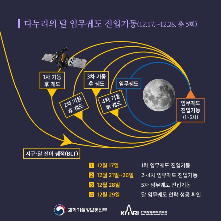 [서율=뉴시스] 다누리가 지난 17일 달 임무궤도 진입을 위한 첫 시도에 성공했다. 앞으로 4차례에 걸친 추가 시도를 거쳐 달 상공 100Km 궤도에 안착할 예정이다. (사진=과학기술정보통신부 제공) 2022.12.18 *재판매 및 DB 금지