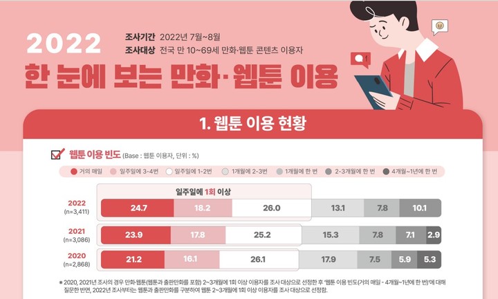 [서울=뉴시스] 2022 만화·웹툰 이용자 실태조사 (사진=한국콘텐츠진흥원 제공) 2022.12.19. photo@newsis.com *재판매 및 DB 금지