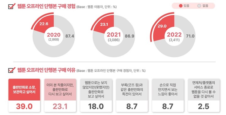 [서울=뉴시스] 2022 만화·웹툰 이용자 실태조사 (사진=한국콘텐츠진흥원 제공) 2022.12.19. photo@newsis.com *재판매 및 DB 금지