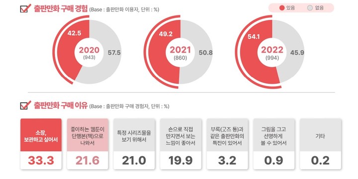 [서울=뉴시스] 2022 만화·웹툰 이용자 실태조사 (사진=한국콘텐츠진흥원 제공) 2022.12.19. photo@newsis.com *재판매 및 DB 금지