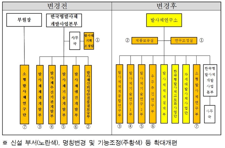 항우연의 발사체개발사업본부 조직 개편안 전후 비교. (사진=항우연 제공) *재판매 및 DB 금지