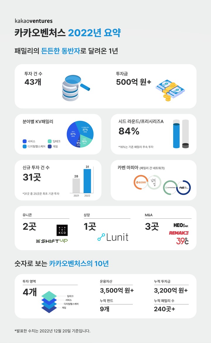 카카오벤처스, 올해 43개 스타트업에 500억 투자