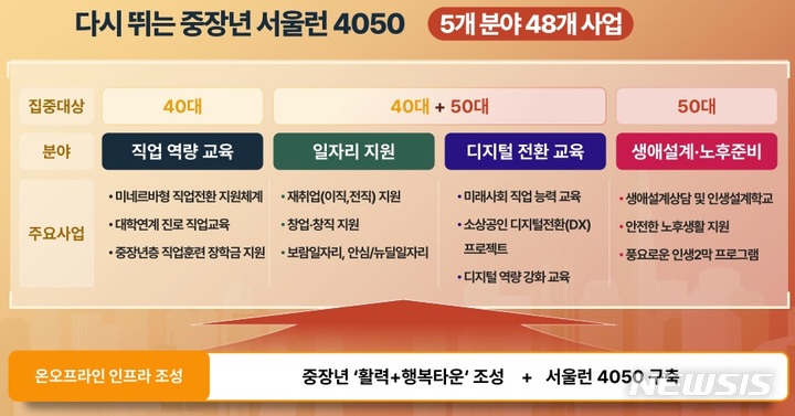 [서울=뉴시스]서울시가 369만 중장년 세대를 위해 '다시 뛰는 중장년 서울런 4050'을 시작한다. 상대적으로 지원 정책이 부족했던 4050세대를 대상으로 하는 전국 최초의 종합계획이다. 인생 전환기를 맞은 중장년 세대 일자리와 직업 역량을 강화할 수 있도록 지원하고, 안전한 노후를 맞을 수 있도록 생애 재설계를 돕는 게 핵심이다. (사진=서울시 제공). 2022.12.20. photo@newsis.com 