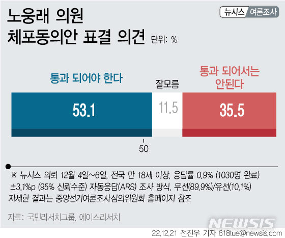 노웅래 체포동의안, '통과돼야' 53.1% vs '안돼' 35.5%