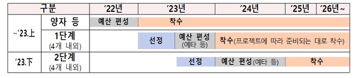 국가전략기술 프로젝트 선정 규모·일정. (사진=과학기술정보통신부 제공) *재판매 및 DB 금지