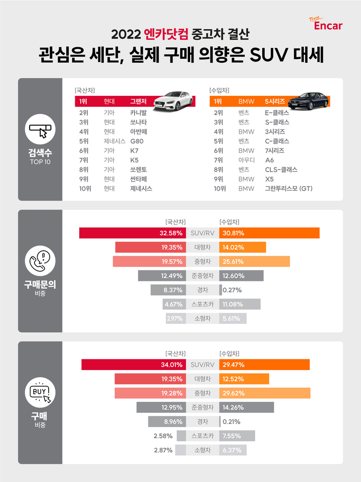 [서울=뉴시스] 엔카닷컴 2022년 중고차 트렌드 결산.(사진=엔카닷컴 제공) *재판매 및 DB 금지