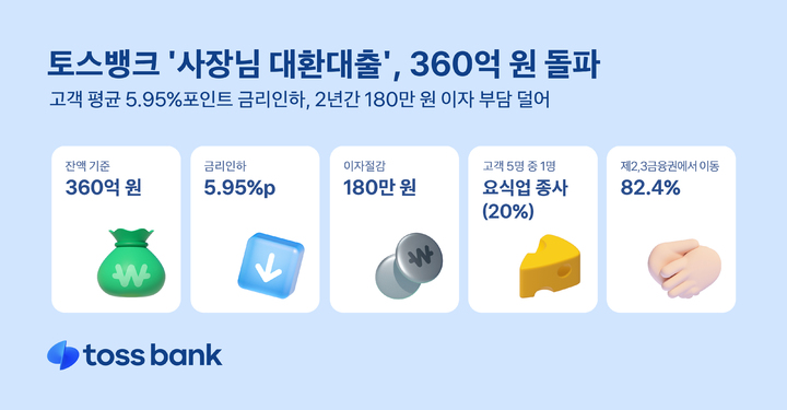 토스뱅크, 사장님 대환대출 360억 돌파