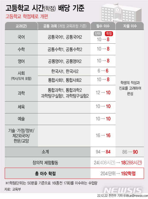 고교 교육과정 '학점제' 격변…현재 중1, 입학후 첫 대상