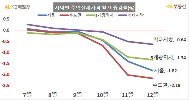 수도권 주택 전세가격 올해 들어 가장 많이 떨어져…-2.18%