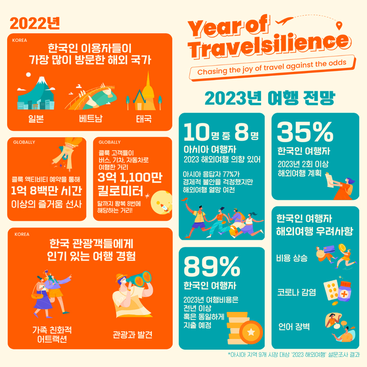 한국인 80% "경제적 불안에도 내년 해외여행 가고파"