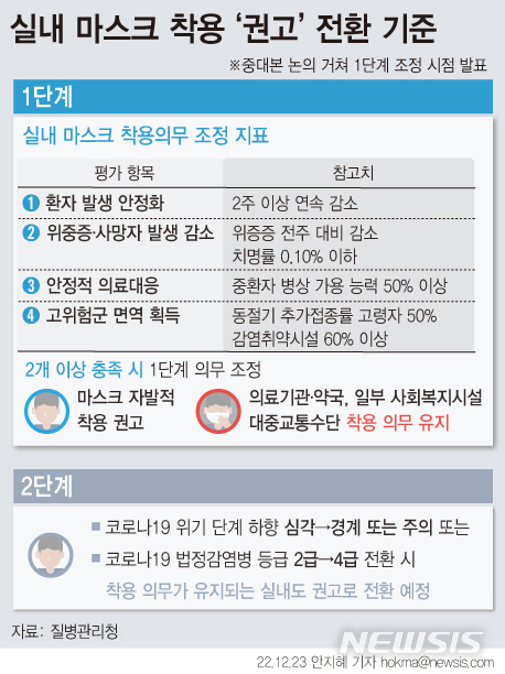 [Q&A]"마스크 해제, 지표가 '절대기준' 아냐…종합평가"  