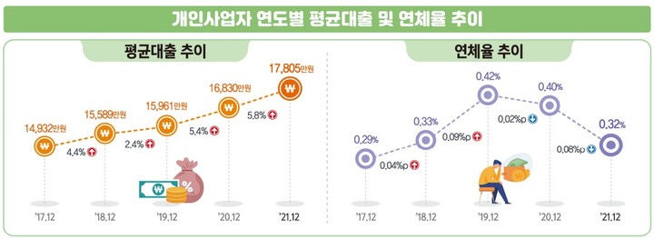 [세종=뉴시스] 개인사업자 연도별 평균 대출 및 연체율 추이. (자료 = 통계청 제공) *재판매 및 DB 금지