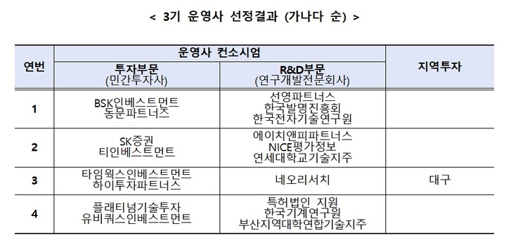 [서울=뉴시스] 스케일업 팁스 운영사 3기 선정 결과. (사진=중소벤처기업부 제공) 2022.12.25. photo@newsis.com *재판매 및 DB 금지