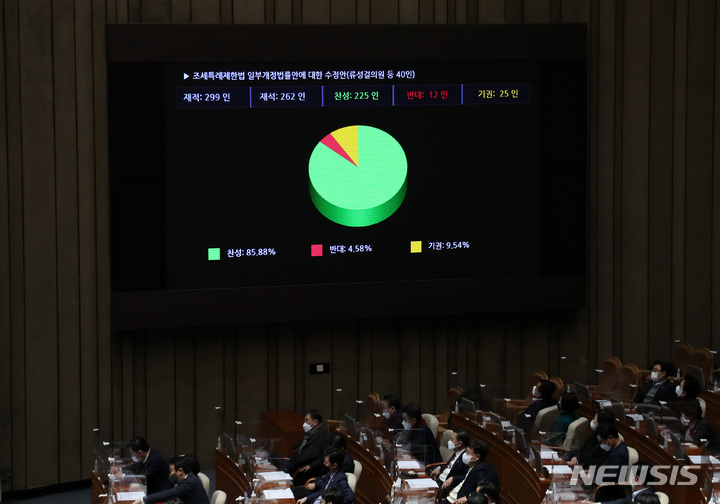 [서울=뉴시스] 이영환 기자 = 23일 오후 서울 여의도 국회에서 열린 제401회국회(임시회) 제2차 본회의에서 조세특례제한법 일부개정법률안에 대한 수정안이 가결되고 있다. 2022.12.23. 20hwan@newsis.com