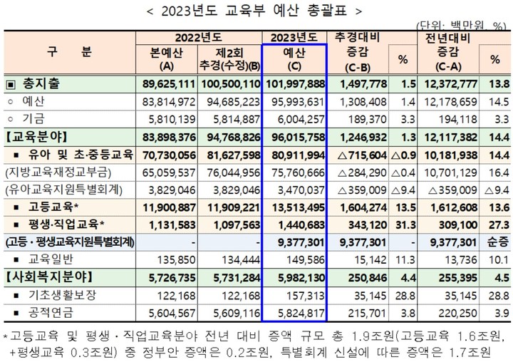 교육부 본예산 100조 첫 돌파…"대학 혁신 투자 본격화"