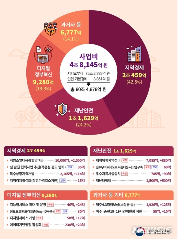 [세종=뉴시스] 행정안전부의 2023년도 예산. (자료= 행안부 제공)