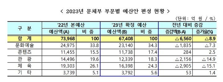 [서울=뉴시스] 2023년 문화체육관광부 예산 (사진=문화체육관광부 제공) 2022.12.24. photo@newsis.com *재판매 및 DB 금지