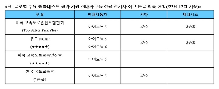 현대차그룹 전기차, 글로벌 충돌테스트서 '최고 등급'