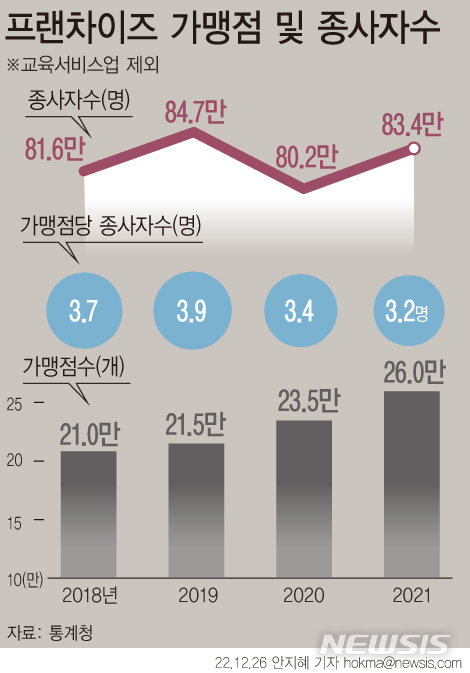 [서울=뉴시스] 프랜차이즈 가맹점 및 종사자 수 추이