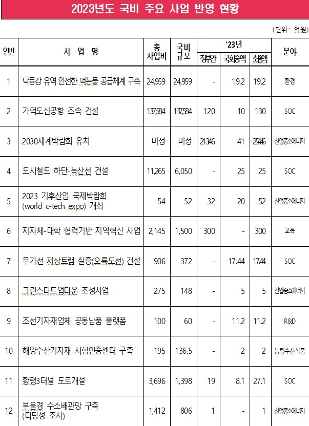 부산시, 내년도 국비 8조7000억원 확보…사상 최대