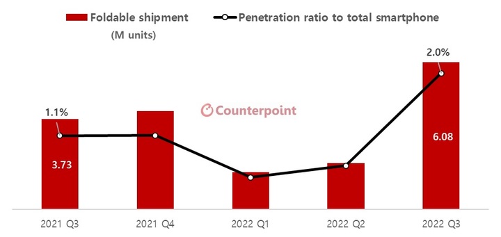 글로벌 폴더블 스마트폰 출하량 추이. (사진=카운터포인트리서치) *재판매 및 DB 금지