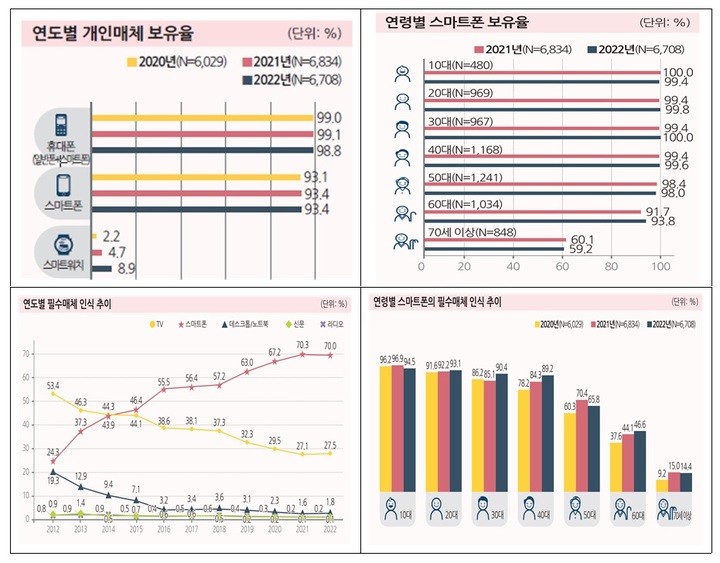 국민 10명 중 7명 OTT 본다…TV로 OTT보는 인구 2배 늘었다