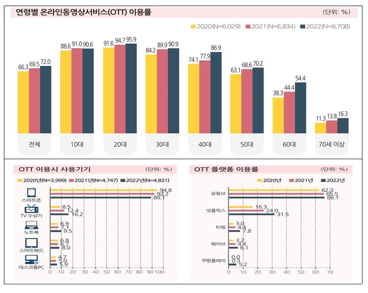 국민 10명 중 7명 OTT 본다…TV로 OTT보는 인구 2배 늘었다