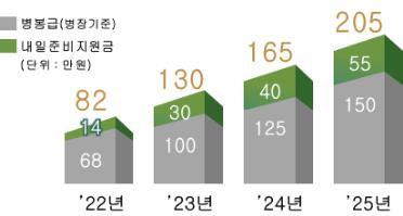 [서울=뉴시스] 국방부는 28일 '튼튼한 국방, 과학기술 강군, 따뜻한 병영'을 목표로 향후 5년간의 군사력 건설과 운영 계획을 담은 '2023~2027 국방중기계획'을 수립했다고 밝혔다. (자료=국방부) 2022.12.28. photo@newsis.com *재판매 및 DB 금지