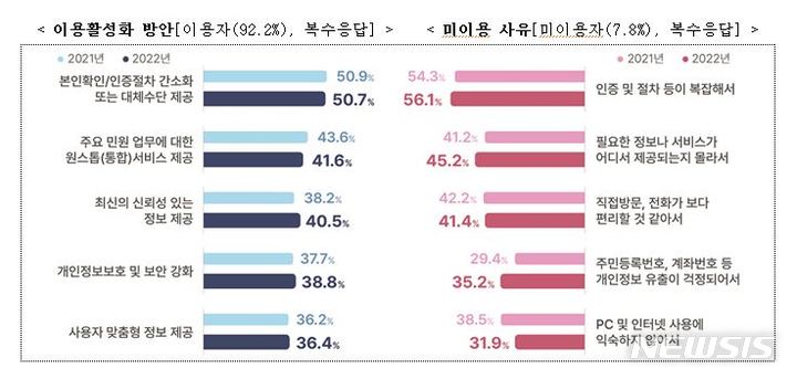 [세종=뉴시스] 2022년 전자정부서비스 이용실태 조사결과. (자료= 행정안전부 제공)