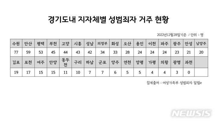 [화성=뉴시스] 경기도내 지자체별 성범죄자 거주 현황 