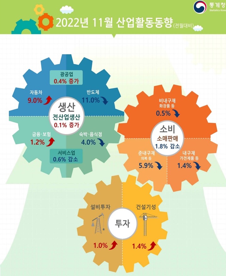 [세종=뉴시스] 통계청 11월 산업 활동 동향. *재판매 및 DB 금지