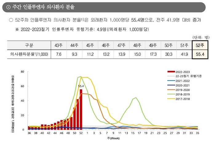 [세종=뉴시스] 질병관리청은 올해 52주차 감염병 표본감시 주간 소식지를 통해 지난 18~24일 독감 의사환자 분율(ILI)이 외래환자 1000명당 55.4명으로 집계됐다고 29일 밝혔다. 이는 51주차 41.9명보다 13.5명(32.2%) 증가한 것이다. (자료=감염병 표본감시 주간 소식지 발췌) 2022.12.29. photo@newsis.com *재판매 및 DB 금지