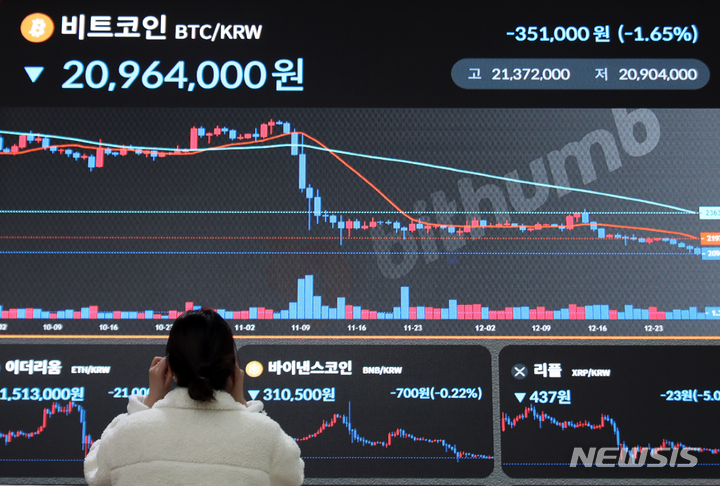 [서울=뉴시스] 김금보 기자 = 국내 비트코인 거래가격이 장중 2100만원 아래로 떨어졌다. 29일 오후 서울 서초구 빗썸 고객센터 전광판에 비트코인 거래상황이 표시되고 있다. 2022.12.29. kgb@newsis.com