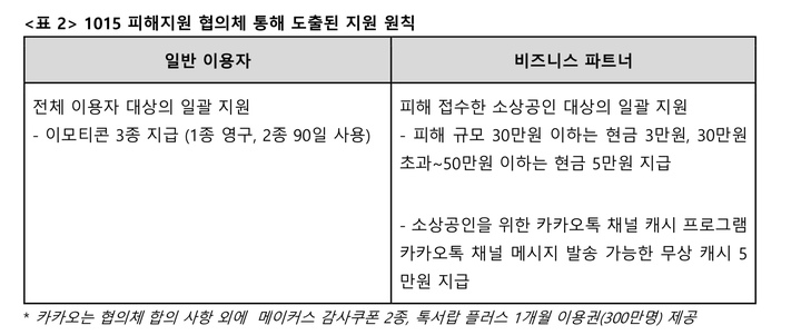 '전례없는 무료서비스 보상' 카카오, 상생 약속 지켰다(종합)