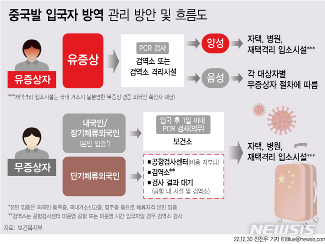 중국발 코로나 방역강화…입국전후 최소 2번 검사한다